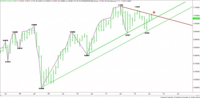 MONTHLY AUD/USD CHART MONTHLY AUD/USD CHART