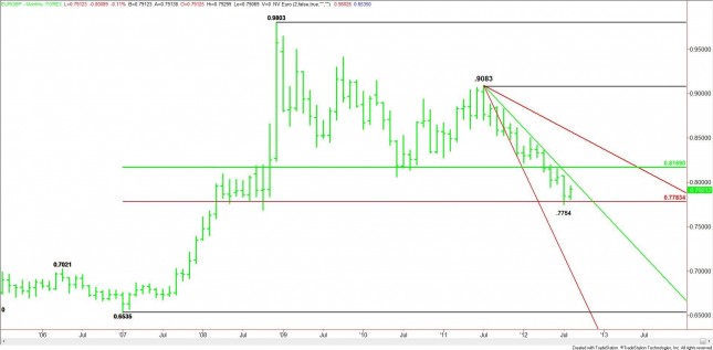 MONTHLY EUR/GBP CHART MONTHLY EUR/GBP CHART