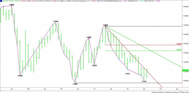 MONTHLY EUR/USD CHART MONTHLY EUR/USD CHART