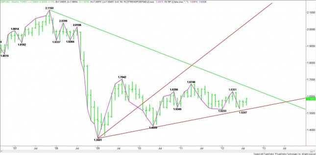 MONTHLY GBP/USD CHART MONTHLY GBP/USD CHART
