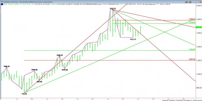 MONTHLY GOLD CHART MONTHLY GOLD CHART