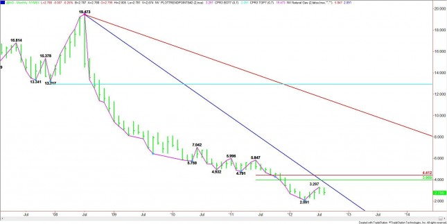 MONTHLY NATURAL GAS CHART MONTHLY NATURAL GAS CHART
