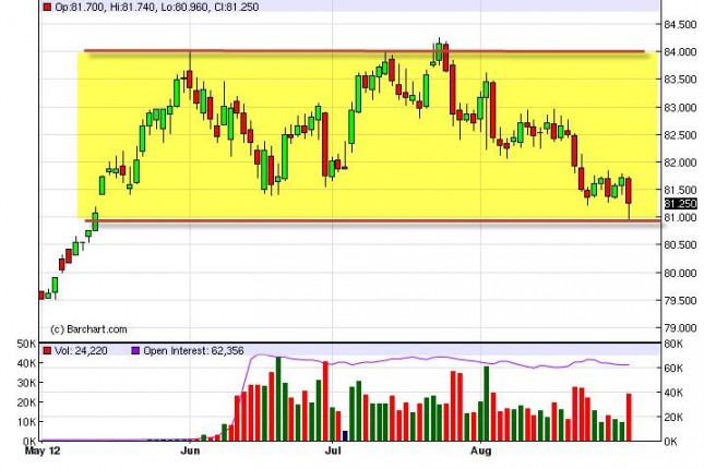 US Dollar Index Forecast September 3, 2012, Technical Analysis US Dollar Index Forecast September 3, 2012, Technical Analysis