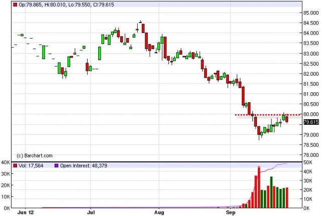 US Dollar Index Forecast September 28, 2012, Technical Analysis US Dollar Index Forecast September 28, 2012, Technical Analysis