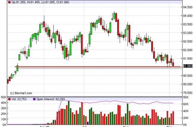 US Dollar Index Forecast September 7, 2012, Technical Analysis US Dollar Index Forecast September 7, 2012, Technical Analysis