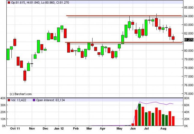 US Dollar Index Forecast for the week of September 3, 2012, Technical Analysis US Dollar Index Forecast for the week of September 3, 2012, Technical Analysis