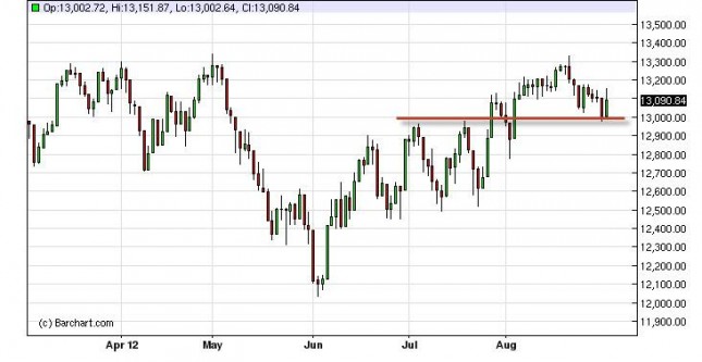Dow Jones Industrial Average Forecast September 3, 2012, Technical Analysis Dow Jones Industrial Average Forecast September 3, 2012, Technical Analysis