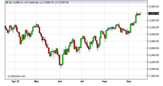 Dow Jones Industrial Average Forecast September 20, 2012, Technical Analysis Dow Jones Industrial Average Forecast September 20, 2012, Technical Analysis