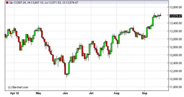 Dow Jones Industrial Average Forecast September 24, 2012, Technical Analysis Dow Jones Industrial Average Forecast September 24, 2012, Technical Analysis