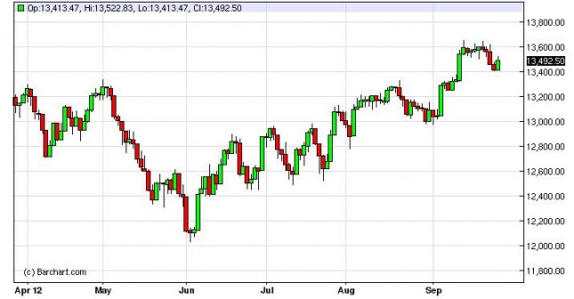 Dow Jones Industrial Forecast September 28, 2012, Technical Analysis Dow Jones Industrial Forecast September 28, 2012, Technical Analysis