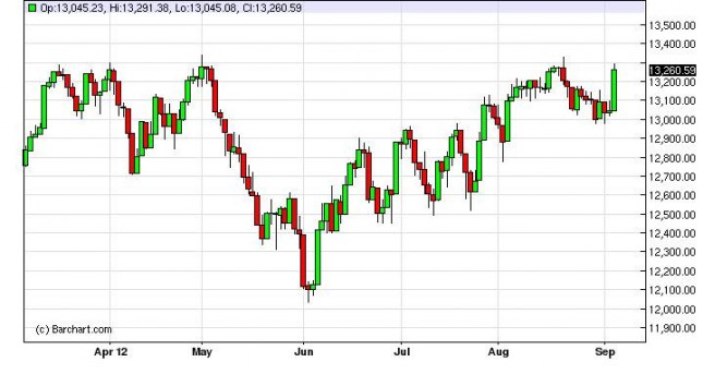 Dow Jones Industrial Average Forecast September 7, 2012, Technical Analysis Dow Jones Industrial Average Forecast September 7, 2012, Technical Analysis