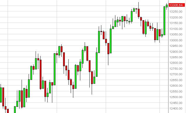 Dow Jones Industrial Average Forecast September 10, 2012, Technical Analysis Dow Jones Industrial Average Forecast September 10, 2012, Technical Analysis