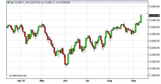 Dow Jones Industrial Average Forecast September 14, 2012, Technical Analysis Dow Jones Industrial Average Forecast September 14, 2012, Technical Analysis