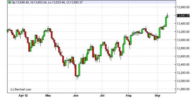 Dow Jones 30 Industrial Average Forecast September 17, 2012, Technical Analysis Dow Jones 30 Industrial Average Forecast September 17, 2012, Technical Analysis