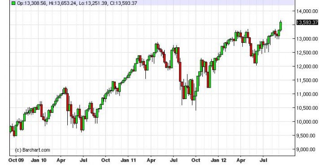 Dow Jones Industrial Average forecast for the week of September 17, 2012, Technical Analysis Dow Jones Industrial Average forecast for the week of September 17, 2012, Technical Analysis