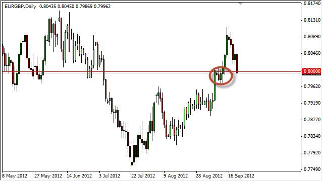 EUR/GBP Forecast September 21, 2012, Technical Analysis EUR/GBP Forecast September 21, 2012, Technical Analysis