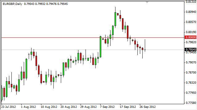 EUR/GBP Forecast October 1, 2012, Technical Analysis EUR/GBP Forecast October 1, 2012, Technical Analysis