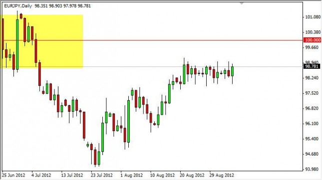 EUR/JPY Forecast September 6, 2012, Technical Analysis EUR/JPY Forecast September 6, 2012, Technical Analysis
