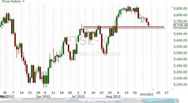 FTSE 100 Forecast September 3, 2012, Technical Analysis FTSE 100 Forecast September 3, 2012, Technical Analysis