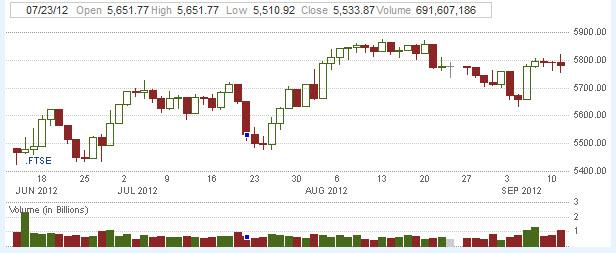 FTSE 100 Index Forecast September 13, 2012, Technical Analysis FTSE 100 Index Forecast September 13, 2012, Technical Analysis