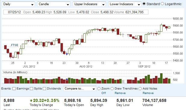 FTSE 100 Index Forecast September 20, 2012, Technical Analysis FTSE 100 Index Forecast September 20, 2012, Technical Analysis