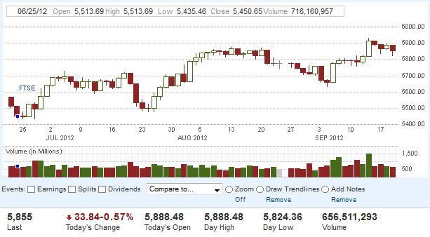 FTSE 100 Index Forecast September 21, 2012, Technical Analysis FTSE 100 Index Forecast September 21, 2012, Technical Analysis