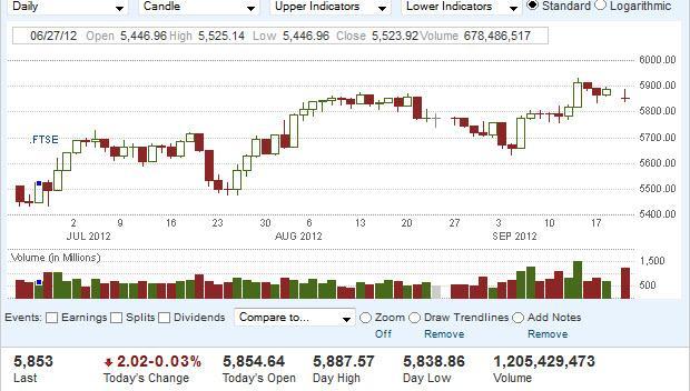 FTSE 100 Index Forecast September 24, 2012, Technical Analysis FTSE 100 Index Forecast September 24, 2012, Technical Analysis