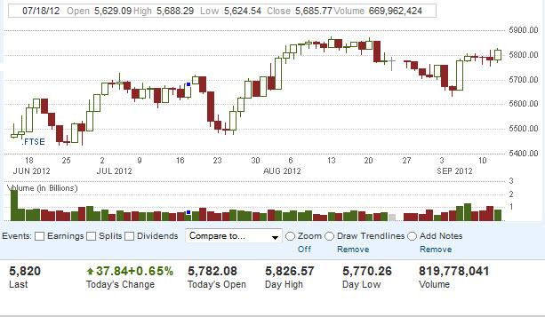 FTSE 100 Index Forecast September 14, 2012, Technical Analysis FTSE 100 Index Forecast September 14, 2012, Technical Analysis