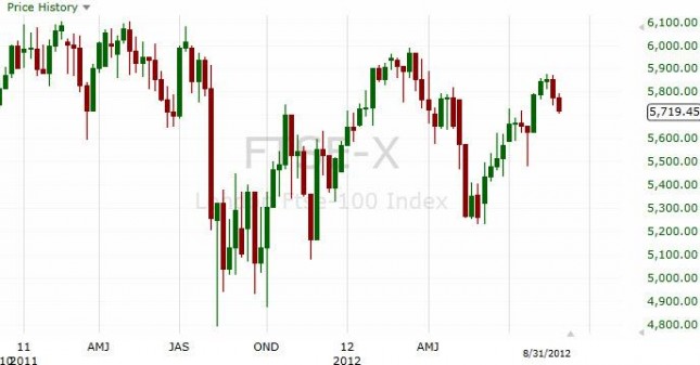 FTSE 100 Forecast for the week of September 3, 2012, Technical Analysis FTSE 100 Forecast for the week of September 3, 2012, Technical Analysis