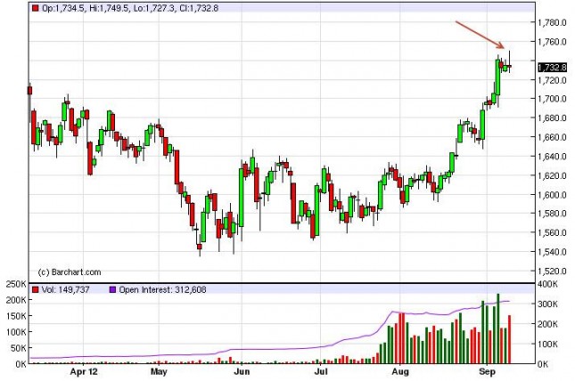 Gold Prices September 13, 2012, Technical Gold Prices September 13, 2012, Technical
