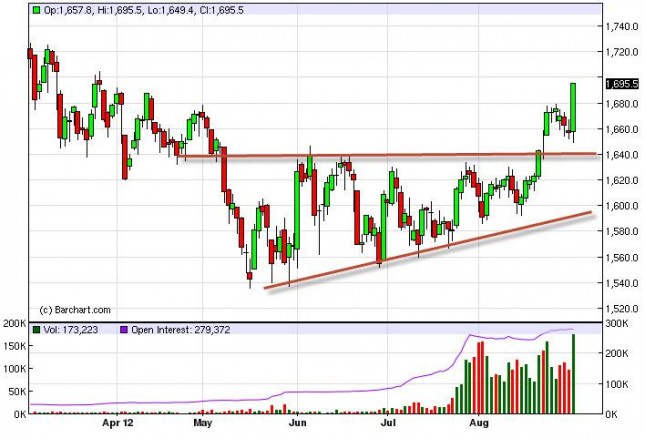 Gold Prices September 3, 2012, Technical Gold Prices September 3, 2012, Technical