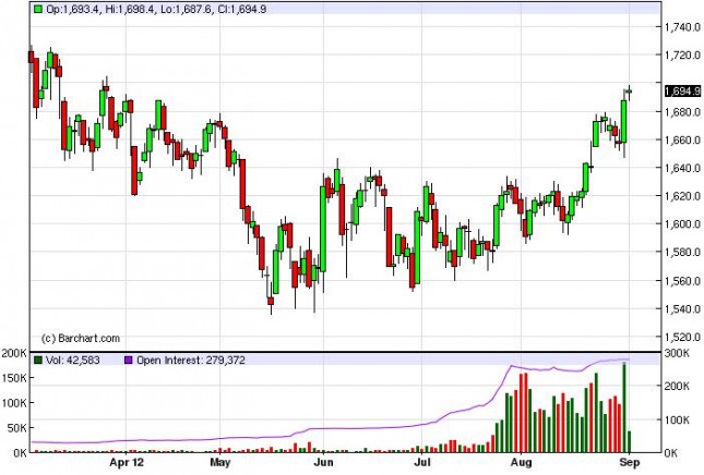 Gold Prices September 4, 2012, Technical Gold Prices September 4, 2012, Technical