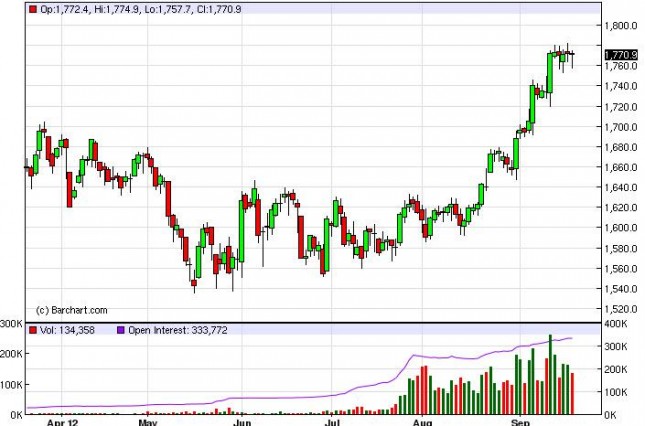 Gold Prices September 21, 2012, Technical Analysis Gold Prices September 21, 2012, Technical Analysis