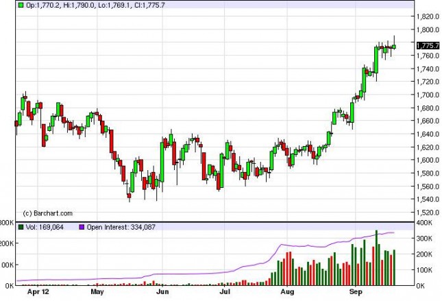 Gold Prices September 24, 2012, Technical Analysis Gold Prices September 24, 2012, Technical Analysis