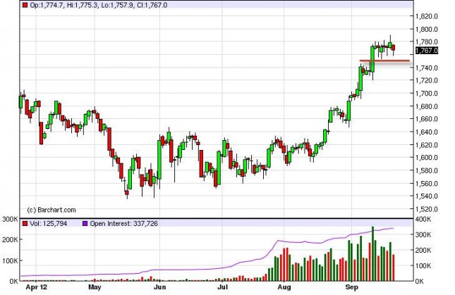 Gold Prices September 25, 2012, Technical Analysis Gold Prices September 25, 2012, Technical Analysis