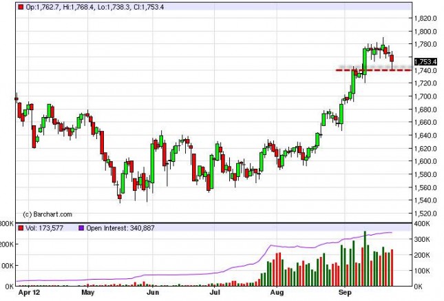 Gold Prices Forecast September 27, 2012, Technical Analysis Gold Prices Forecast September 27, 2012, Technical Analysis