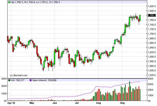 Gold Forecast September 28, 2012, Technical Analysis Gold Forecast September 28, 2012, Technical Analysis