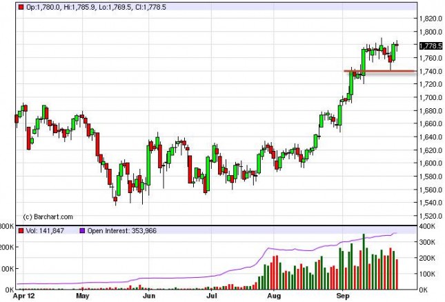 Gold Prices October 1, 2012, Technical Analysis Gold Prices October 1, 2012, Technical Analysis