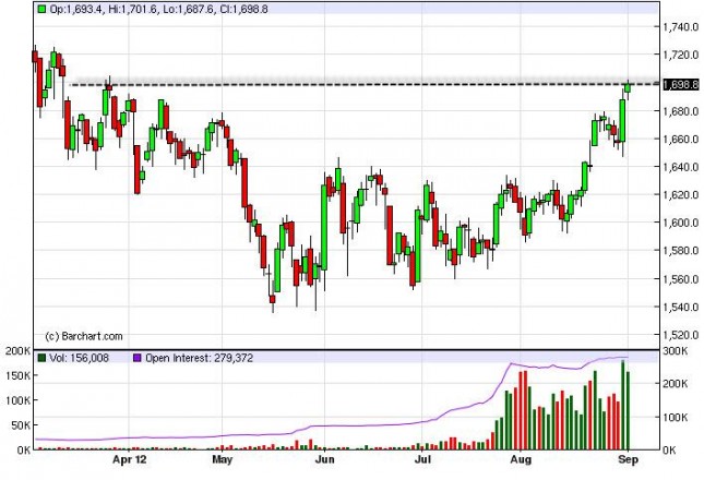 Gold Prices September 5, 2012, Technical Analysis Gold Prices September 5, 2012, Technical Analysis