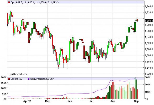 Gold Prices September 6, 2012, Technical Gold Prices September 6, 2012, Technical