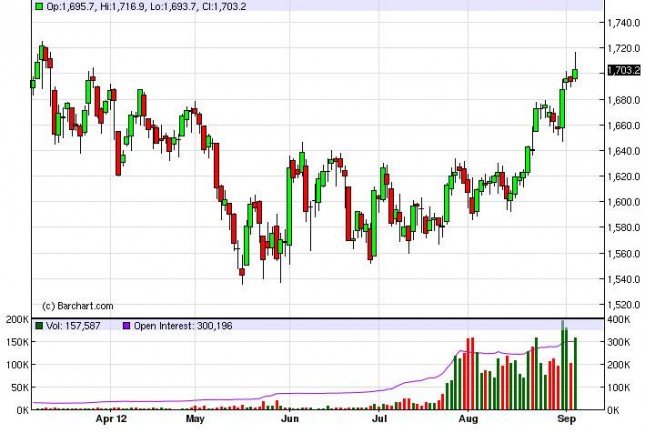 Gold Prices Forecast September 7, 2012, Technical Analysis Gold Prices Forecast September 7, 2012, Technical Analysis