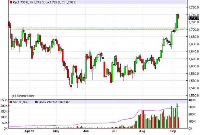 Gold Prices September 11, 2012, Technical Gold Prices September 11, 2012, Technical