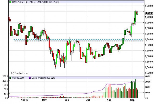 Gold Prices September 12, 2012, Technical Gold Prices September 12, 2012, Technical