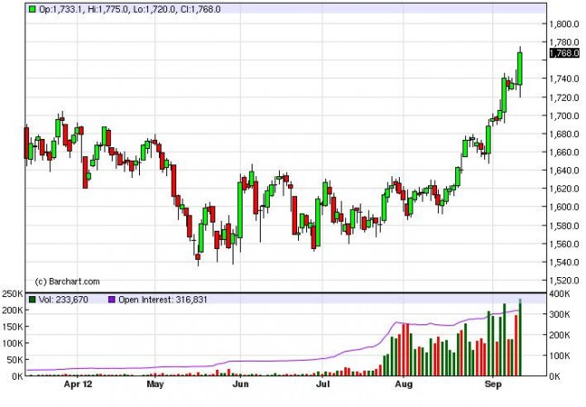 Gold Prices September 14, 2012, Technical Analysis Gold Prices September 14, 2012, Technical Analysis