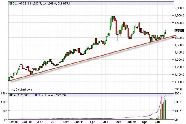 Gold Prices for the week of September 3, 2012, Technical Gold Prices for the week of September 3, 2012, Technical