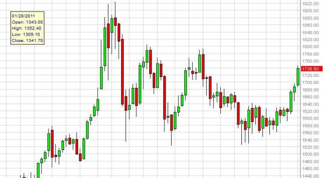 Gold Prices for the week of September 10, 2012, Technical Gold Prices for the week of September 10, 2012, Technical
