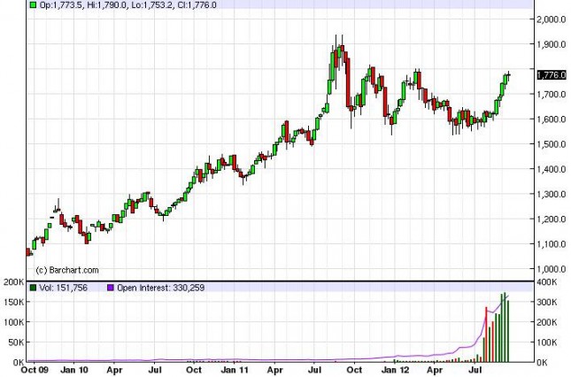 Gold Prices for the week of September 24, 2012, Technical Gold Prices for the week of September 24, 2012, Technical