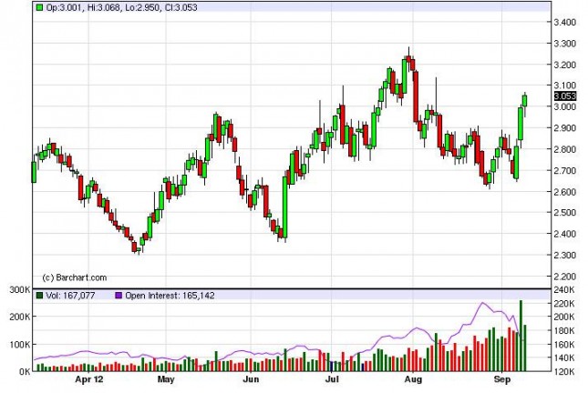 Natural Gas Forecast September 13, 2012, Technical Analysis Natural Gas Forecast September 13, 2012, Technical Analysis