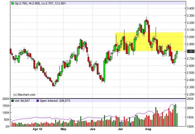Natural Gas Forecast September 3, 2012, Technical Analysis Natural Gas Forecast September 3, 2012, Technical Analysis