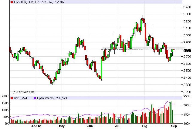 Natural Gas Forecast September 4, 2012, Technical Analysis Natural Gas Forecast September 4, 2012, Technical Analysis